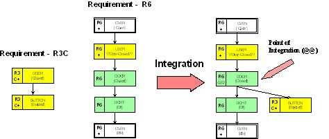 Formalizing the Transition from Requirements to Design 15 Fig. 6. Result of Integrating R6 and R3C are left with a single final DBT (see Figure 7).