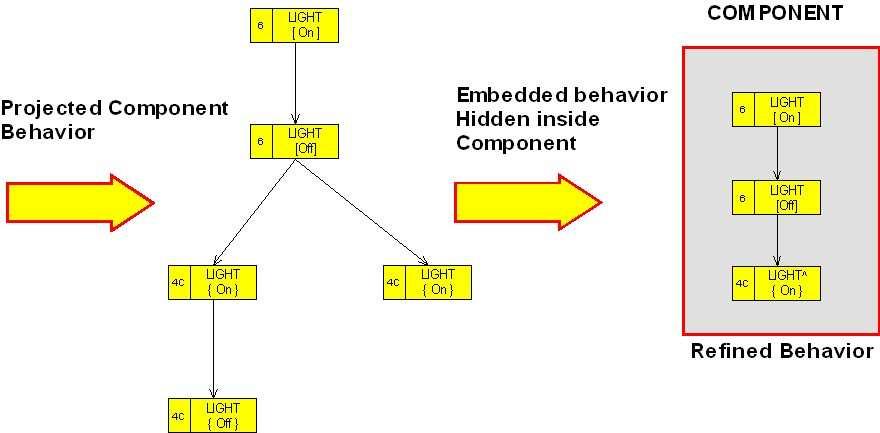 28 R.G. Dromey that are intended to implement the system. That is, the complete set of component behavior projections conserve the behavior that was originally present in the DBT.