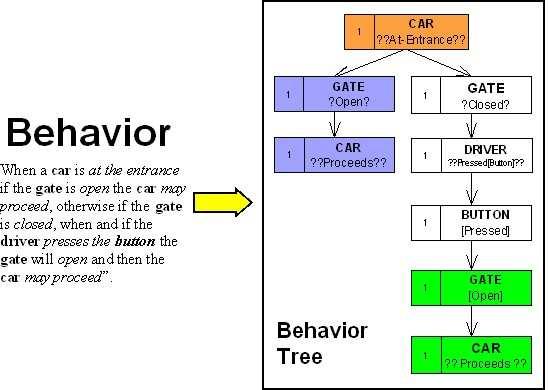 4 R.G. Dromey Fig. 1. Translation of natural language to a Behavior Tree initions, other constraints, and relations are handled by state extension.