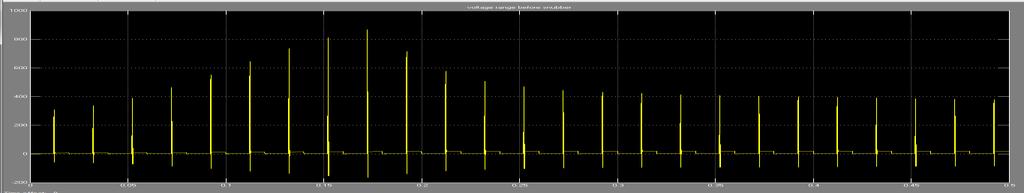 Fig7: Voltage Range Before Snubbers Fig 8: Voltage After Snubbers Fig 9: Output Voltage VII.