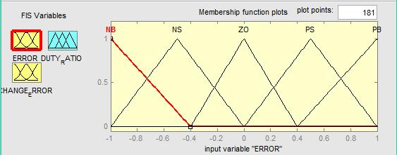 fuzzy levels (Negative big-nb, Negative small- NS, Zero ZO, Positive small-ps, and Positive big-pb) are used here. The input and output membership are triangular.