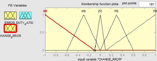 Rules for error and change in error e NB NS ZO PS PB de NB NB NB NB NS ZO NS NB NB NS ZO PS ZO NB NS ZO PS PB PS NS ZO PS PB PB PB ZO PS PB PB PB Fig. 4 The membership function plot for error Fig.