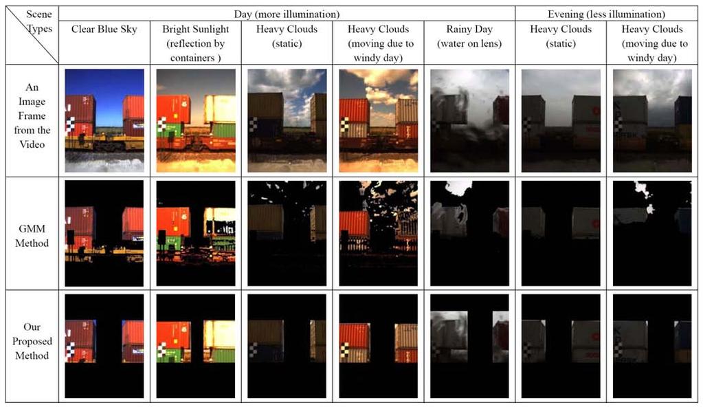 Figure 8. Segmentation results compared to those obtained using the GMM based background subtraction (row 2) [6]. segments other moving objects except for containers, such as moving clouds.