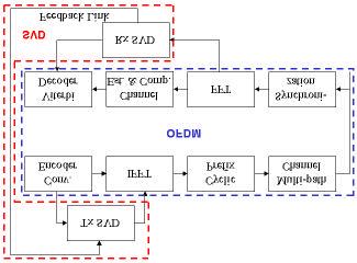 OFDM Sysem lock Diagram Synchronizaion Frame deecion Frame sar g Frequency ose compensaion