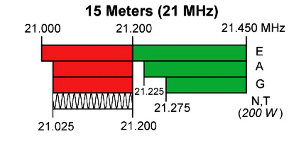 G1A09 [97.301(d)] Which of the following frequencies is within the General Class portion of the 15-meter band?
