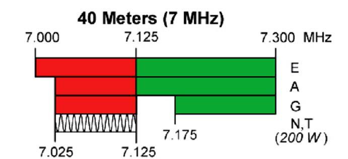 G1A05 [97.301(d)] Which of the following frequencies is in the General Class portion of the 40-meter band? 7.