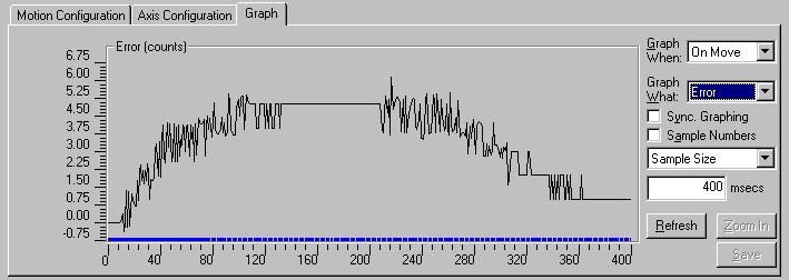 Identifying the need for V ff The following graph of error versus time has