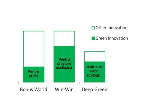 Figura 3: Reprezentarea calitativă a nivelului de inovare ecologică, ca proporție din inovarea totală Este important de remarcat că denumirile celor trei scenarii de bază reflectă caracteristicile
