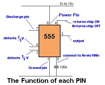 Pin 1 GROUND. Connects to the 0v rail. Pin 2 TRIGGER. Detects 1/3 of rail voltage to make output HIGH. Pin 2 has control over pin 6. If pin 2 is LOW, and pin 6 LOW, output goes and stays HIGH.