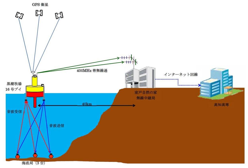 Application to ocean bottom crustal movements monitoring using GNSS buoy GNSS sat.