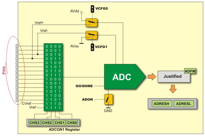Control of A/D Converter inside PIC 16F887 17 The operation of A/D converter is in control of the bits of four registers: ADRESH