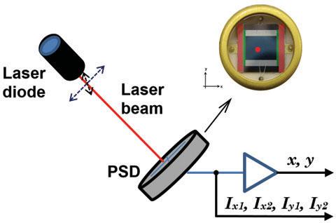 The lateral effect PSD shown in Fig. 1- is a 2-D sensor with active area.