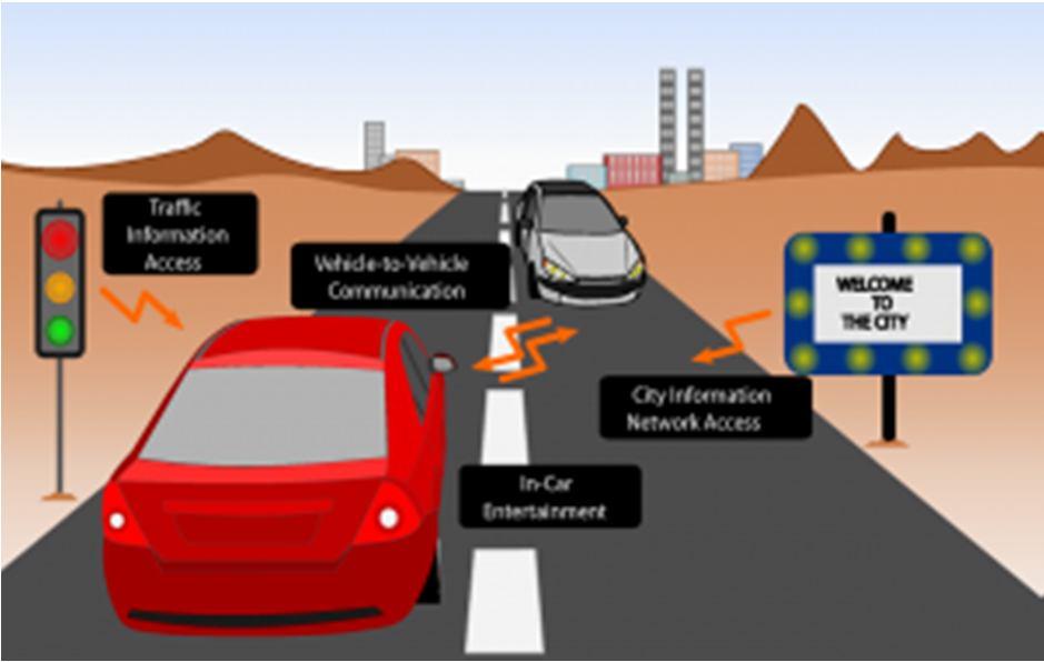 Fig.9. VLC for Automotive Applications G. H. E. Defence & Security The ability to send data quickly and in a secure way is the key to many applications.