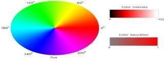 representation. In the HSI system, the hue of a color is its angle measure on a color wheel. Pure red hues are 0, pure green hues are 120, and pure blues are 240.