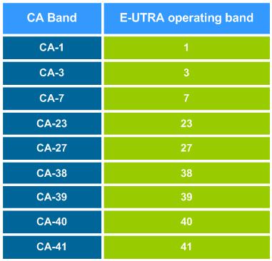 LTE/LTE-A Carrier Aggregation Bands ntra-band contiguous CA bands nter-band
