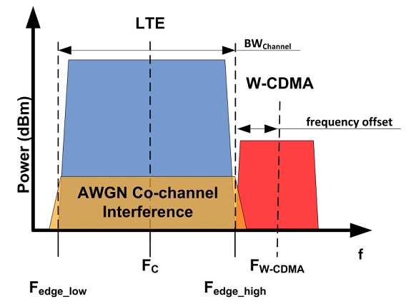 How to Measure the Output Power of Home BS with Adjacent W-CDMA Home BS with adjacent W-CDMA signal LTE test model TM 1.