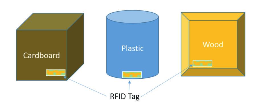 Application Note Synthesizing UHF RFID Antennas on Dielectric Substrates Overview Radio-frequency identification (RFID) is a rapidly developing technology that uses electromagnetic fields to