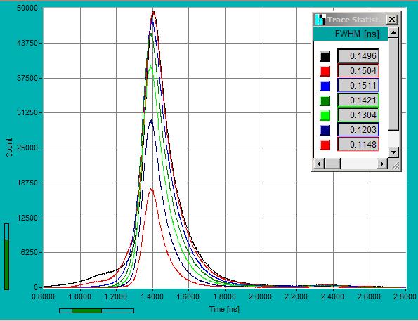 PML-16C User Handbook 19 Fig. 19: IRF for CFD thresholds from -20 mv to -140 mv. The FWHM of the IRF is shown in the insert. Left: Linear scale, 200 ps / division, 1.22 ps / point.