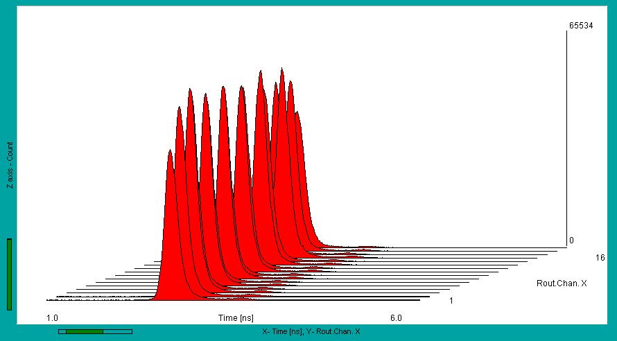 22: Instrument response functions of the PML-16 C channels. Response to 50 ps diode laser pulses at 650 nm. Left: curve plot. Right colour-intensity plot, vertical axis is the channel number.