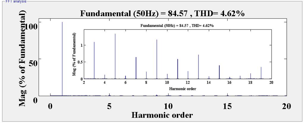 (a) The voltage and current waveform; harmonic spectra, of proposed asymmetric 29-level DC voltage sources In symmetric case Type of switch Type of IGBT Driver Load Parameters V 1 =V 2 =V 3 =100 V
