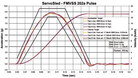 Technicians can quickly switch between test below zero without risk of losing ram contact. pulses without pausing for mechanical changes.
