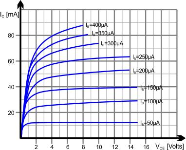 3 Output characteristic, Load Lines and Quiescence Point There is a very interesting methodology to graphically analyze the operation of a transistor amplifier using the output characteristics and
