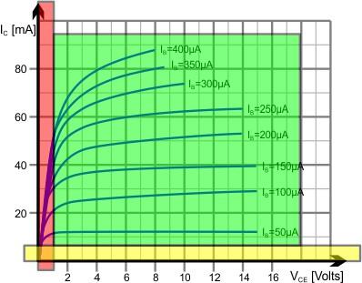 It is called "linear area" because in this area the transistor has the most linear operation.