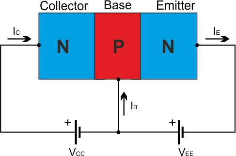Second, the water flow from the input to the output (Collector Current I C and Emitter Current IE) will also be increased. This increment is illustrated in figure 1.7.