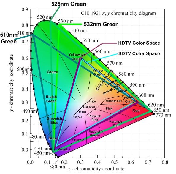 Laser Primaries and Display Color