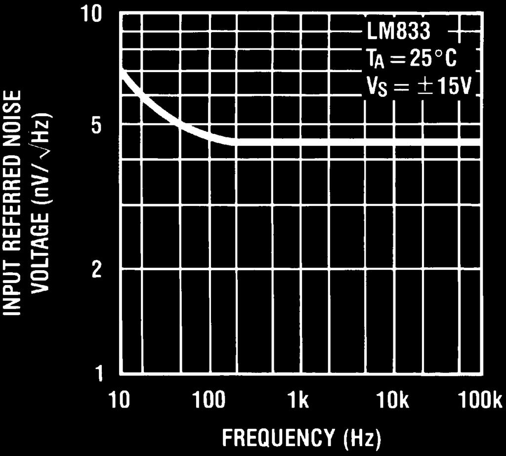 Typical Performance Characteristics (Continued) LM833