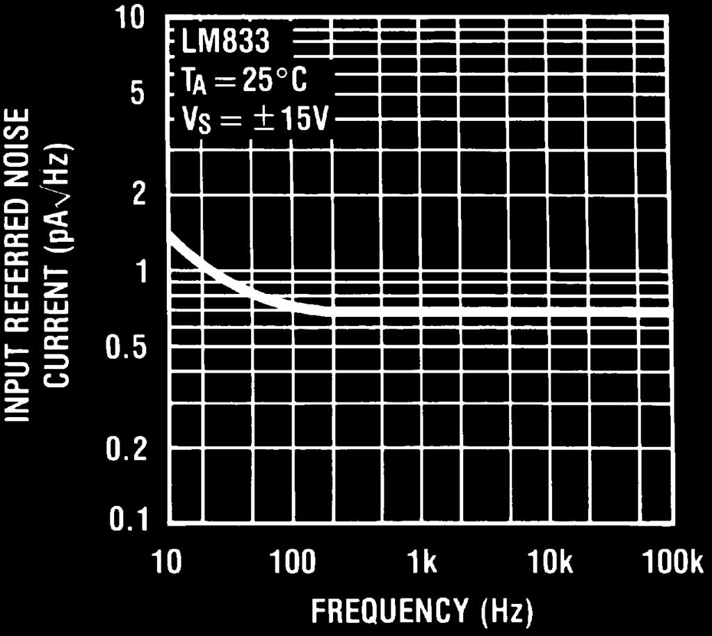 Frequency Input Referred Noise Voltage vs Source