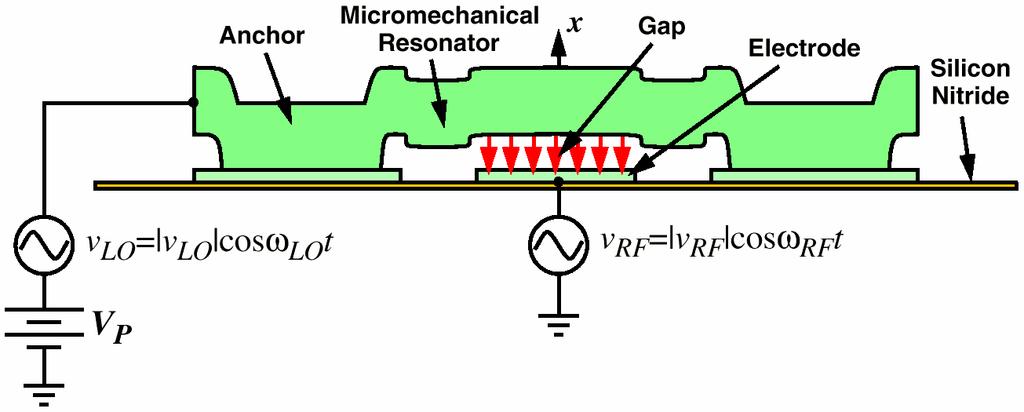 Electromechanical Mixing MEMS for Wireless Communications ω o =ω IF Electrical