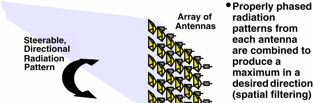 Phased Array