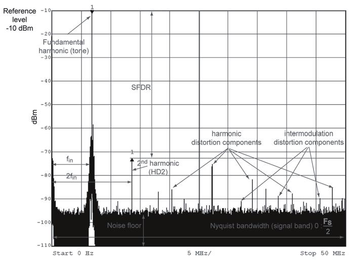 16 2 Basics of Digital-to-Analog Conversion Fig. 2.5 A DAC output spectrum, converting a sine wave signal most important figures that are further used in the book.