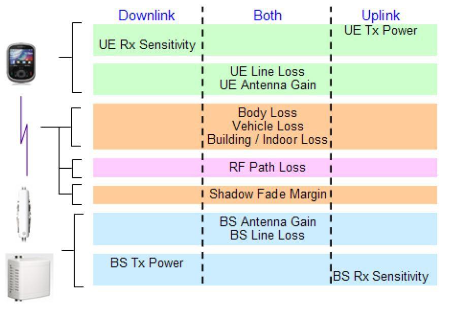 Link Budget Define all the gains and losses along the RF path between the base station and the subscriber device (e.g. vehicle loss, building loss, ambient noise, transmit powers, receive sensitivities, antenna gains).