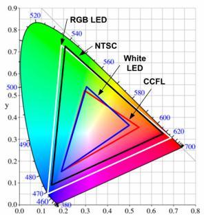 The Science Colour of gamut Digital Media The Science Colour of in Digital displays Media A certain part of the colour map that a device can present In 1931 Commission Internationale de l'eclaraige