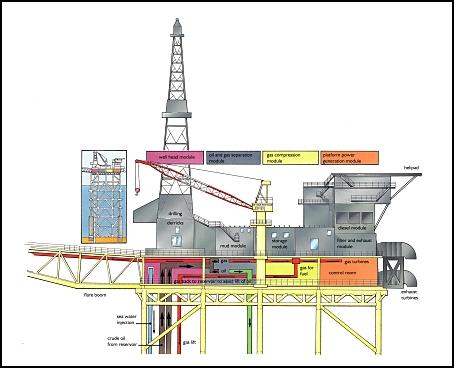 Oil & Gas Production Offshore Platforms Drilling Derrick Well Head Module Oil & Gas Separation Module Gas Compression Module Platform Power Generation Module Oil platforms are an industrial town at