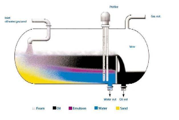 Typical Separator & Profile Typical Production Separator and Profile