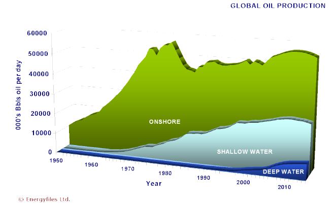 The Importance of Offshore Oil Production Offshore 35% of world production Deepwater 3% of production in 2002, 6% in 2007, 10% by