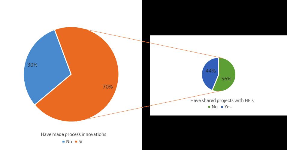 3.3 Innovation in the small firms The results of the survey applied to small enterprises indicate that most of them have made product, process, organizational innovations, and about half have also