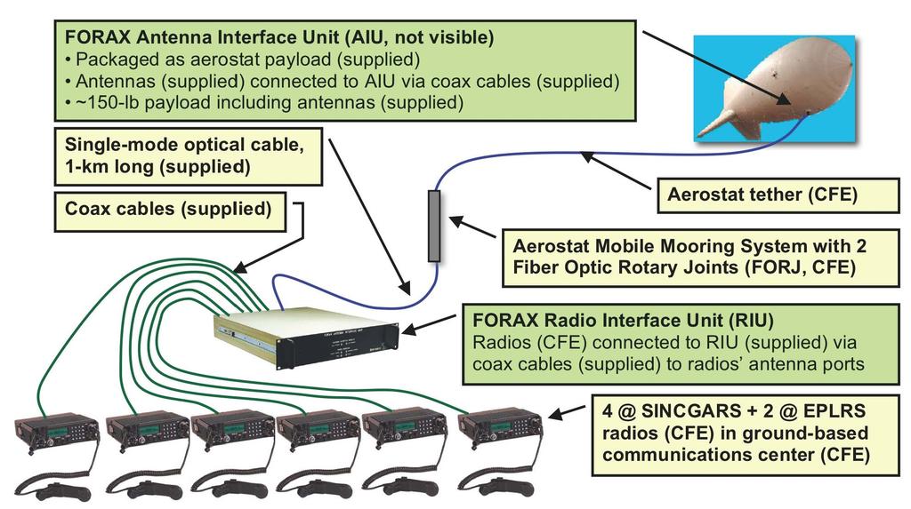 The FORAX-HARC (High Antennas for Radio Communications) system is being fielded
