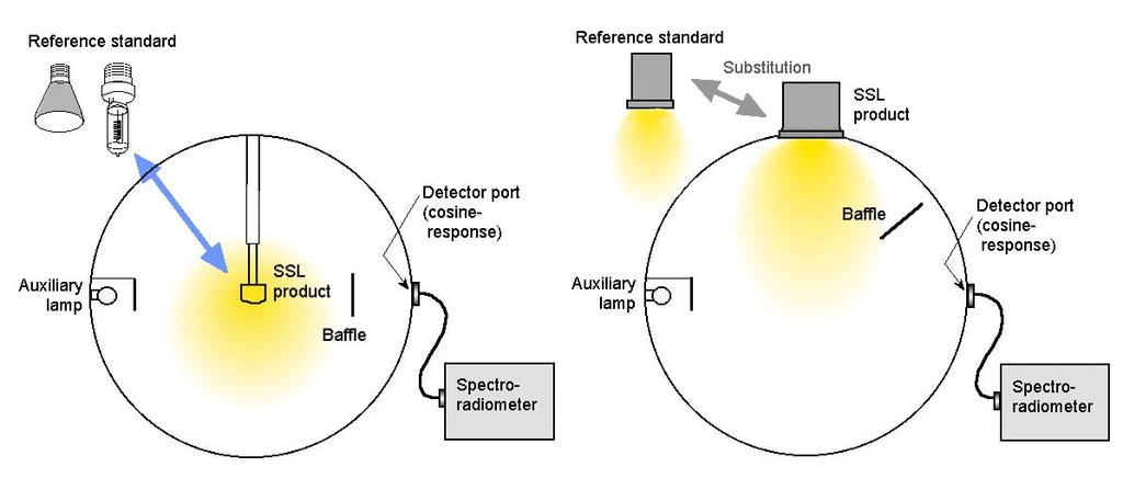 IESNA LM-79 (1) Method using a sphere-spectroradiometer Total