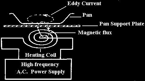 and the materials to be heated. The electromagnetic waves transfer the heat from the coil so it doesn't become hot itself. High-frequency current drives alternating current through a work coil.