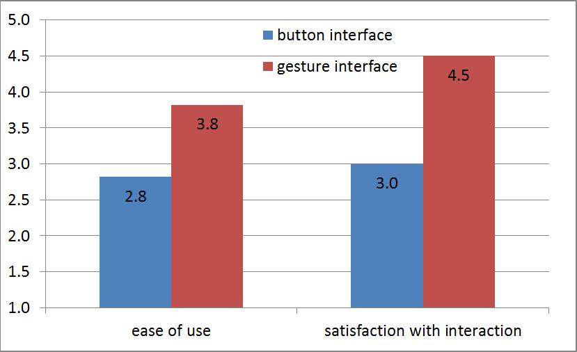 adjustment when using the gesture interface.