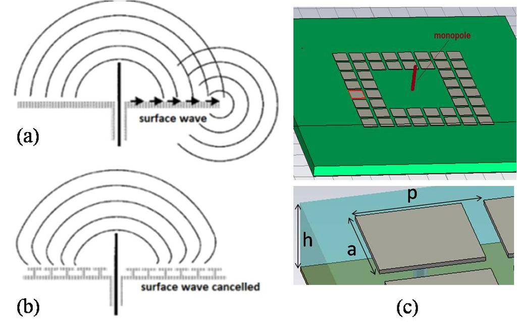 2 Manh Cuong Tran et al.: Evaluating the Electromagnetic Surface Wave of High Impedance Structures by Monopole Antenna and Application for Patch Antennas at Q Band antenna and no backward-waves.