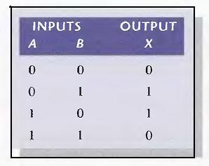 Fig.(2-18) All possible logic levels for an exclusive-or gate. Table 2-8 Truth table for an exclusive-or gate.