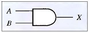 Fig.(2-3) AND gate symbol. Operation of an AND Gate An AND gate produces a HIGH output only when all of the inputs are HIGH. When any of the inputs is LOW, the output is LOW.
