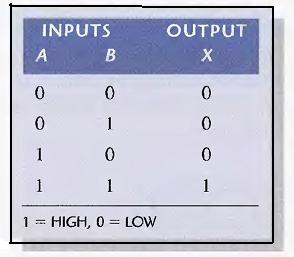 The logical operation of a gate can be expressed with a truth table that lists all input combinations with the corresponding outputs, as illustrated in Table 2-2 for a 2-input AND gate.