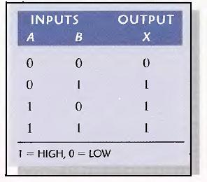 OR Gate Truth Table The operation of a 2-input OR gate is described in Table 2-3. This truth table can be expanded for any number of inputs; but regardless of the number of inputs.