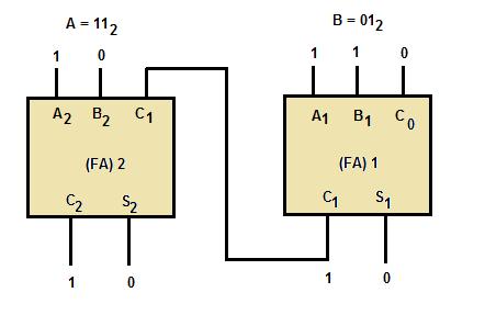 inputs will be 0 on B 2 and 1 on B 1. Working from right to left, as we do in normal addition, let s calculate the outputs of each full adder.